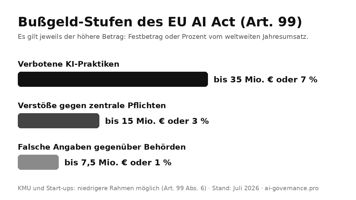 EU AI Act Bußgelder: die drei Stufen nach Art. 99 – bis 35 Mio. Euro oder 7 Prozent vom Jahresumsatz