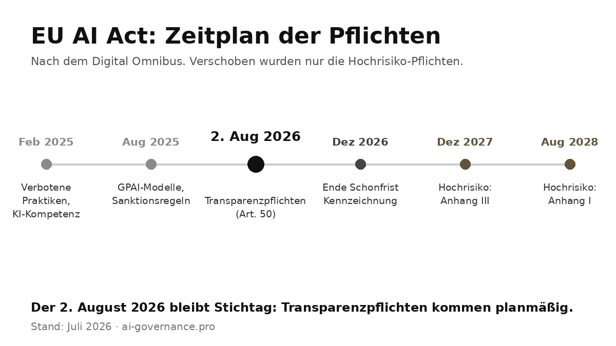 EU AI Act Frist und Zeitplan: Stichtage von Februar 2025 bis August 2028 im Überblick