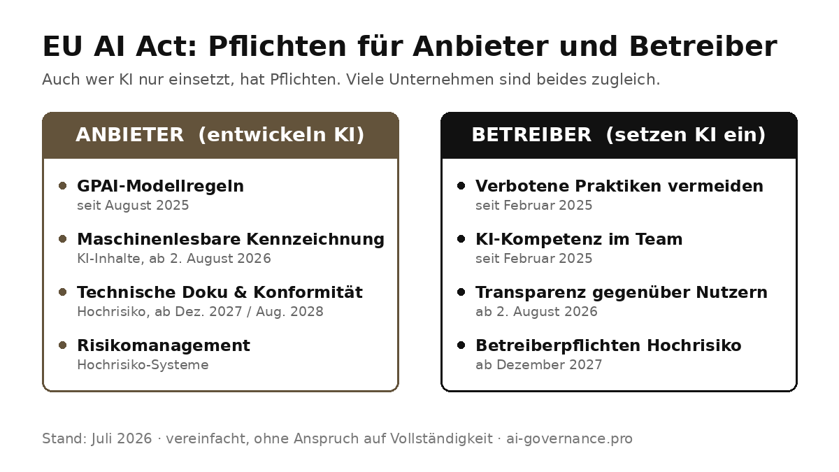 EU AI Act Pflichten für Unternehmen: Anbieter- und Betreiber-Pflichten im Überblick